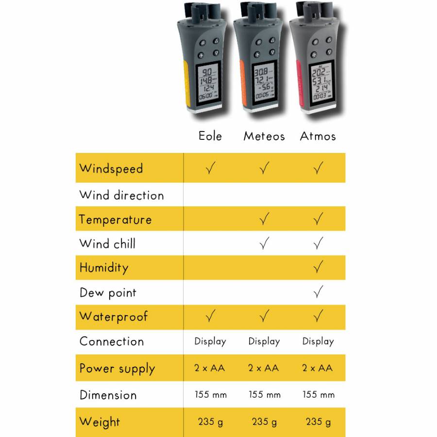 Skywatch Eole Windmeter